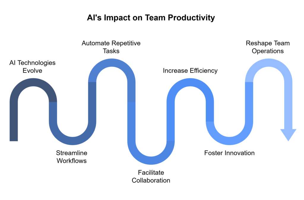 The Future of AI and Team Productivity
