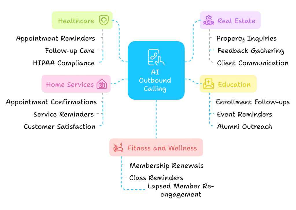 Can AI Handle Outbound Calls? 9 Industries Benefiting from AI Outbound Calling