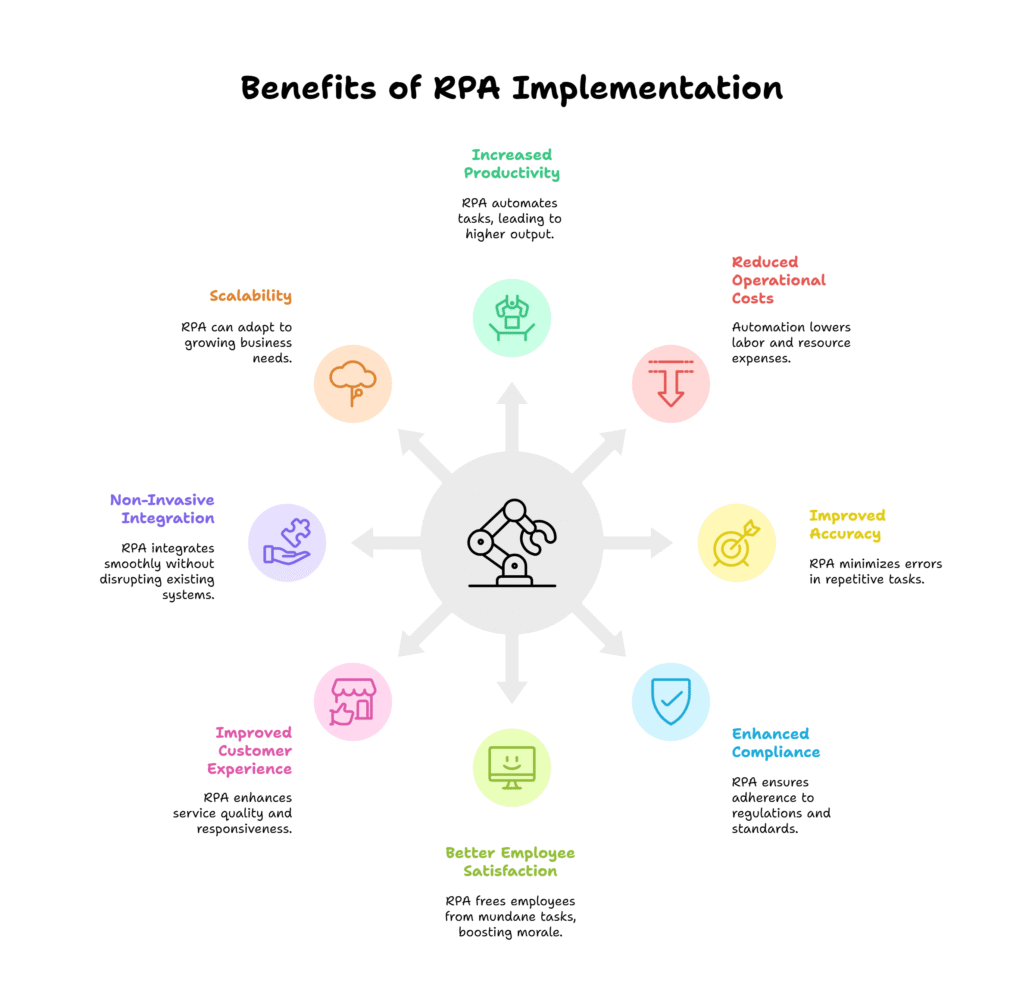 The Benefits of RPA