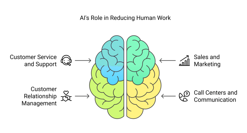 How AI Reduces Repetitive Tasks 9 How AI Helps in Real-Life to Reduce Human Work