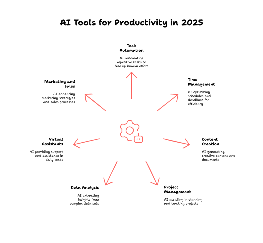 AI Tools for Smart Productivity 9 Benefits of RPA Implementation