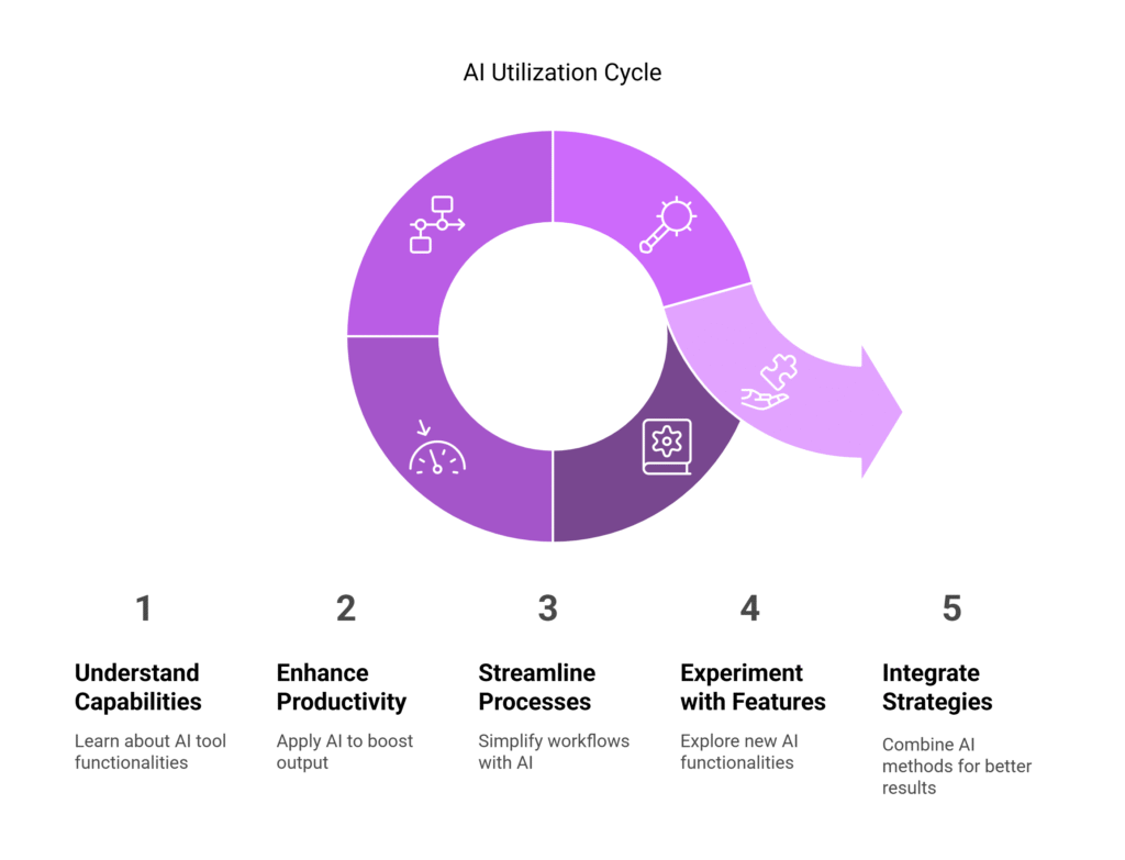 AI Tools for Smart Productivity 10 AI Utilization Cycle