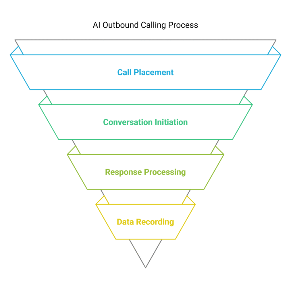 Can AI Handle Outbound Calls? 8 How AI Outbound Calling Works